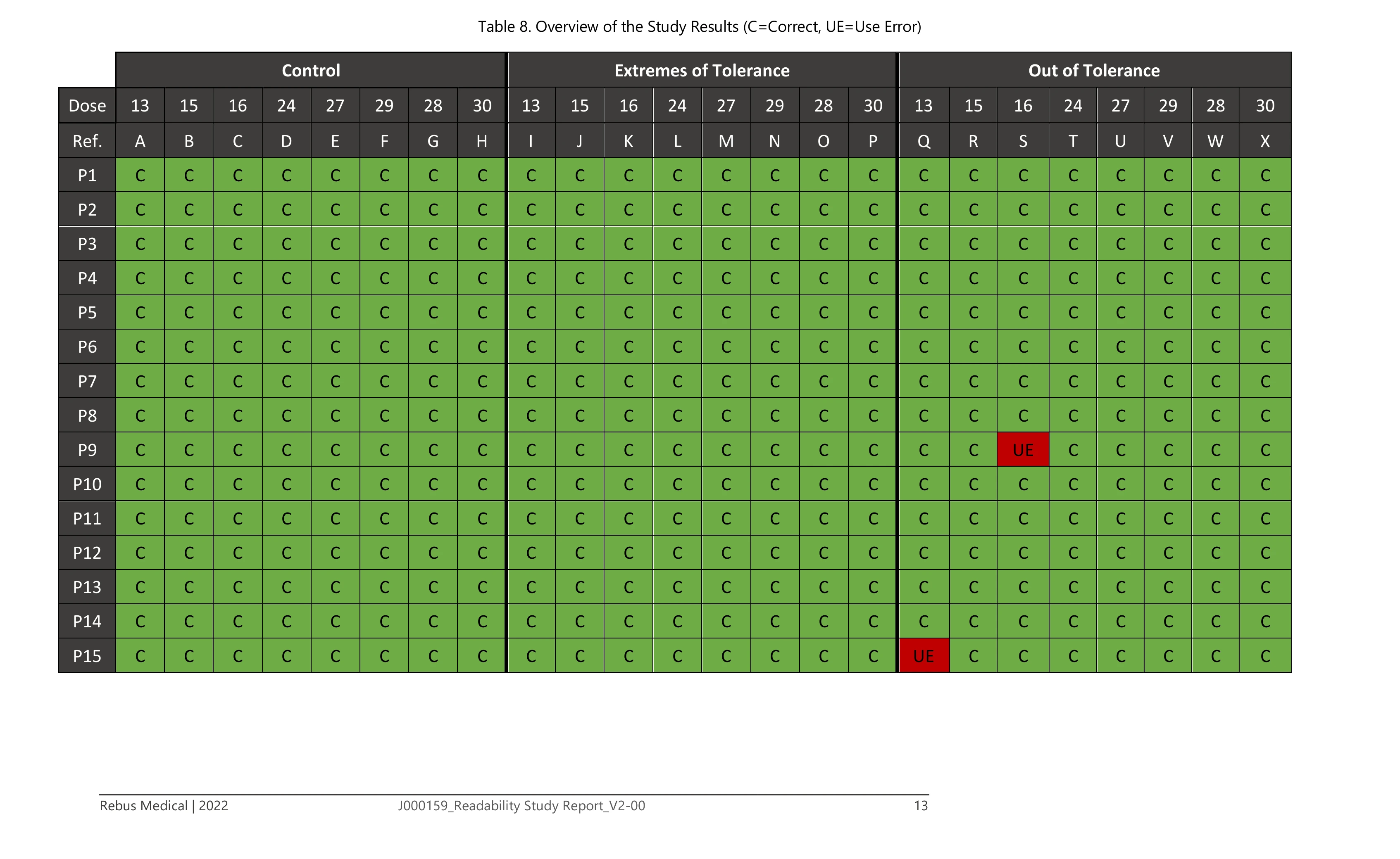 Table 8 from the Rebus Medical submission report showing 358 correct readings and 2 use errors, both outside manufacturing tolerance