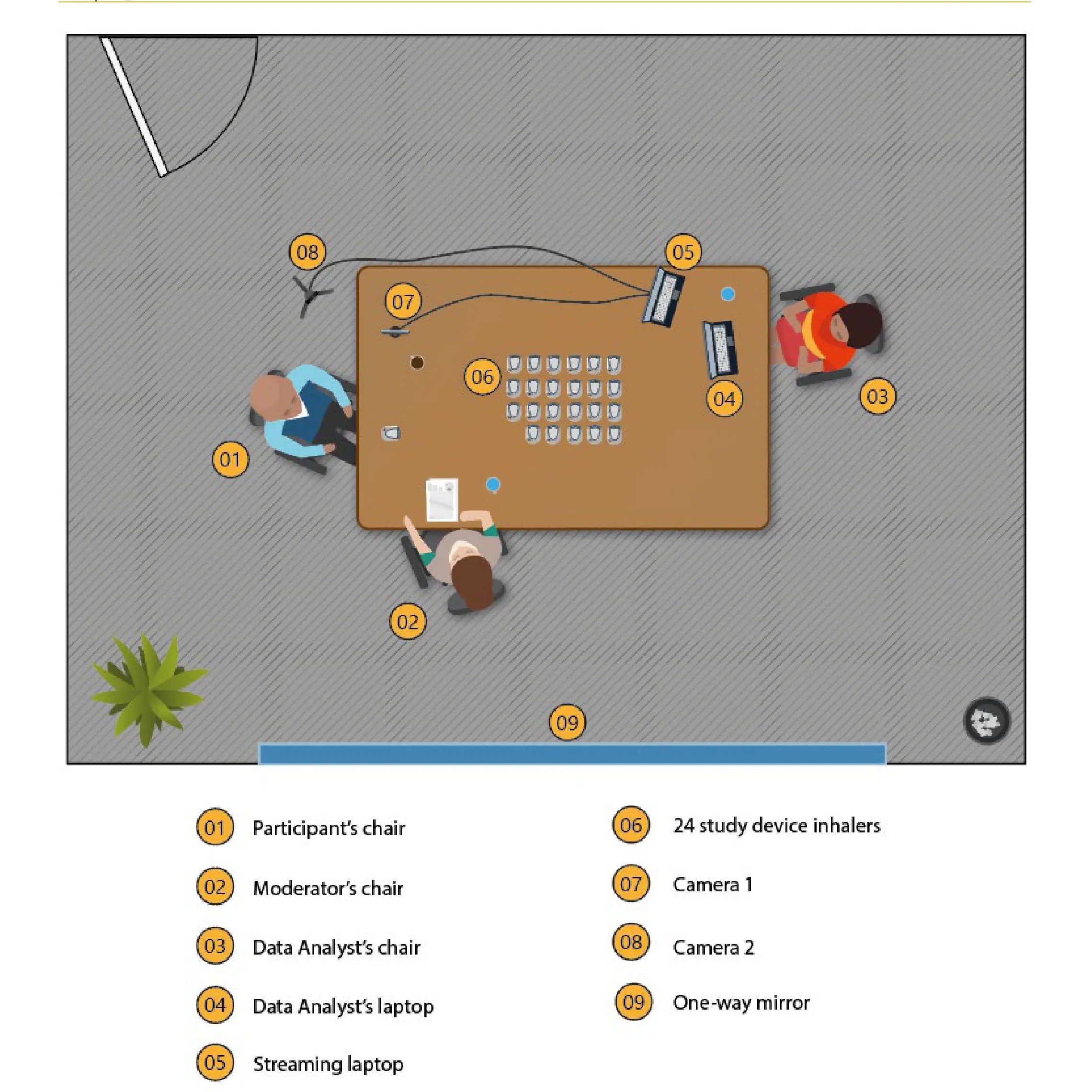 Study room layout diagram showing participant chair, moderator station, two cameras, 24 study devices, and one-way mirror