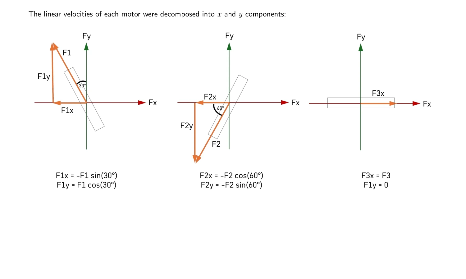 Matrix equations mapping Cartesian velocity to individual motor speeds for holonomic drive