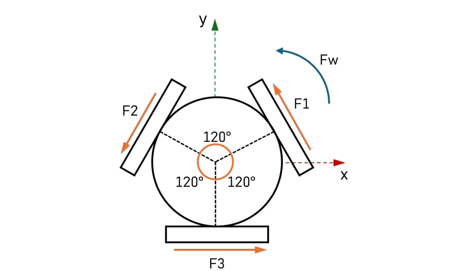 Kiwi drive configuration showing three motors at 120 degrees with x/y force component breakdown