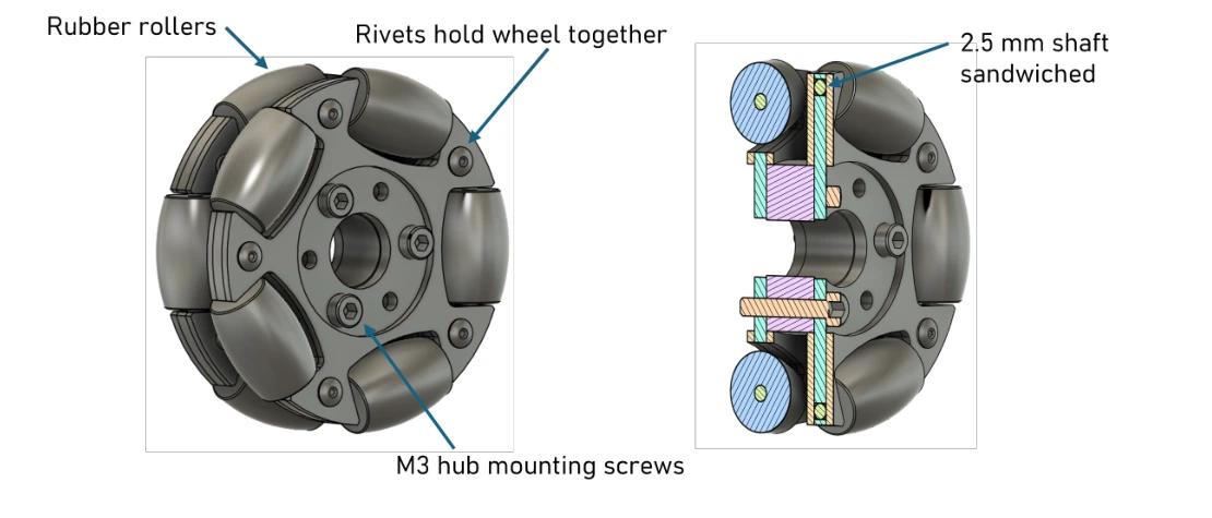 V1 omniwheel CAD with annotated cross-section showing M3 fastener attachment and roller geometry